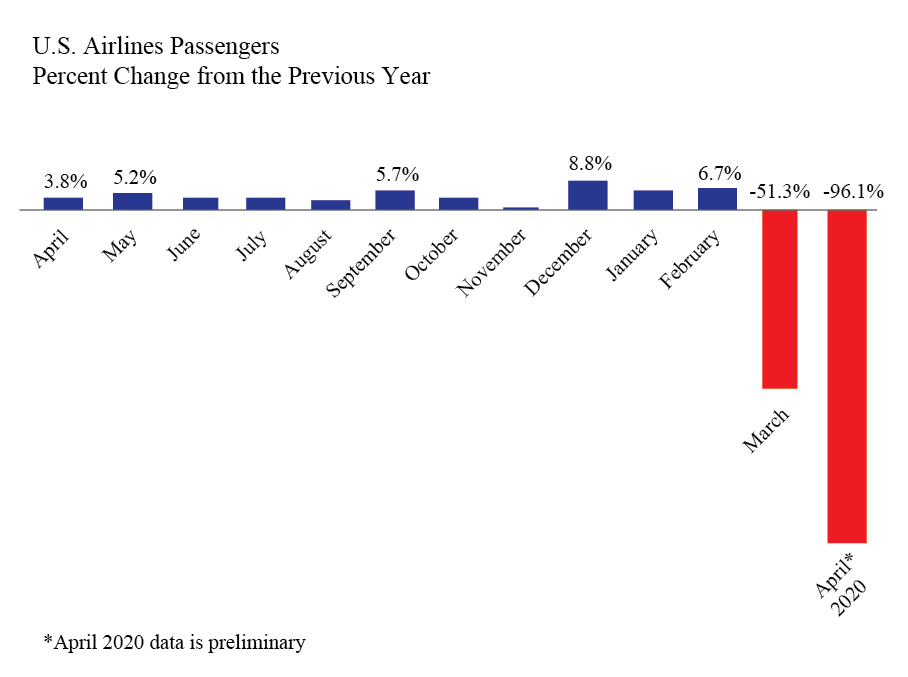 US Airline Passengers April (Preliminary)