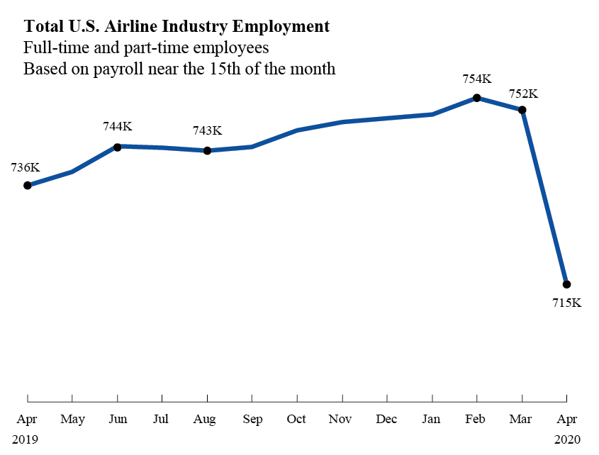 Total US Airline Industry Employment April 2020