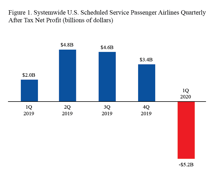 Airline Financial Data 1Q2020
