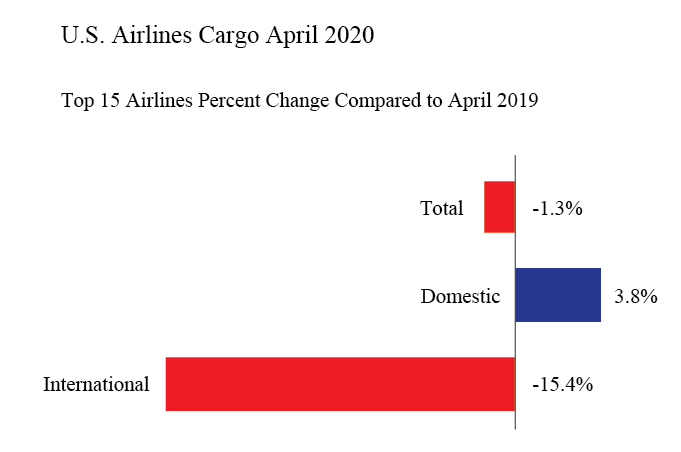 US airline cargo April 2020