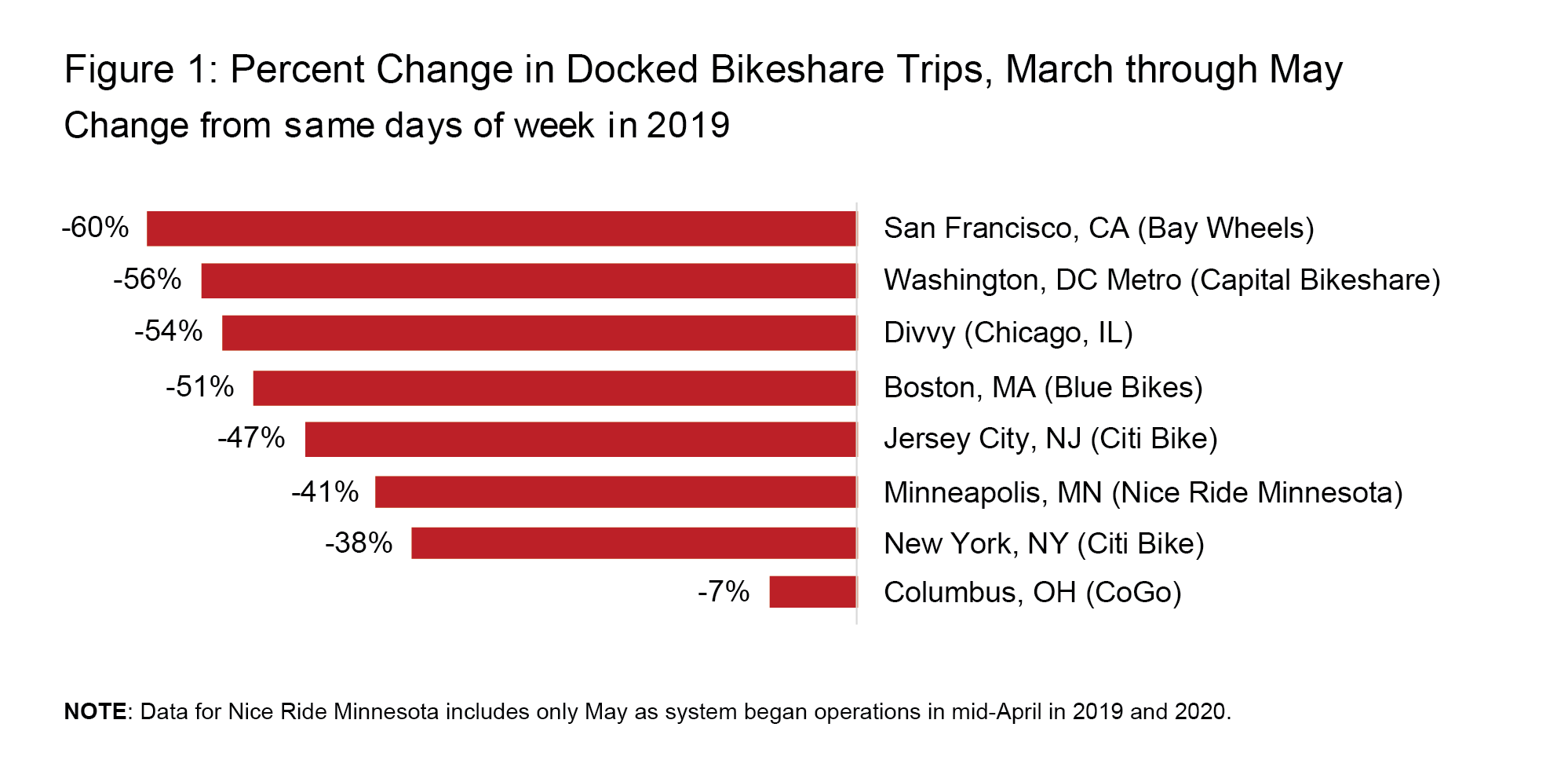 Figure 1 Bikeshare Mar-May 2020