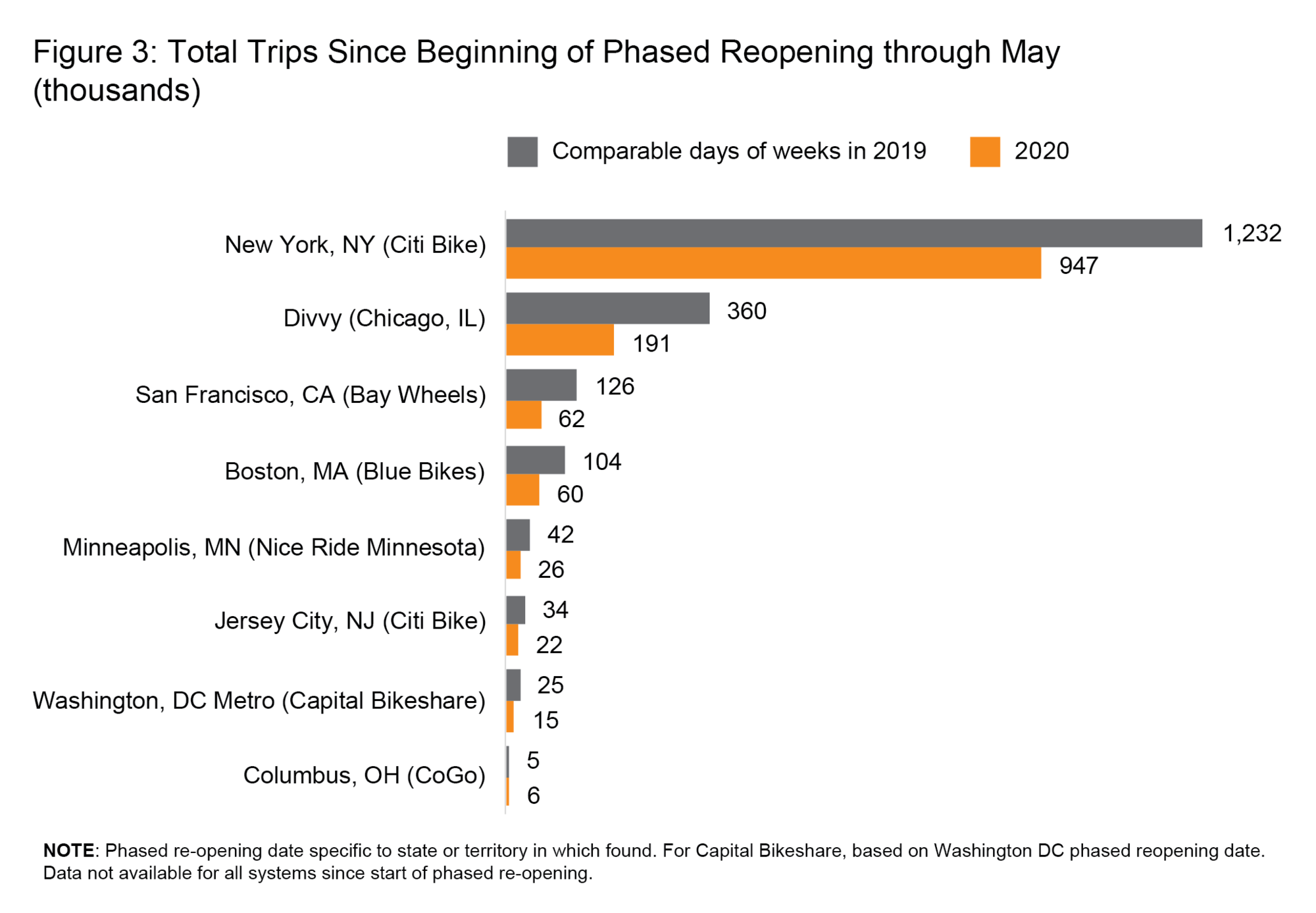 Figure 3 Bikeshare Mar-May