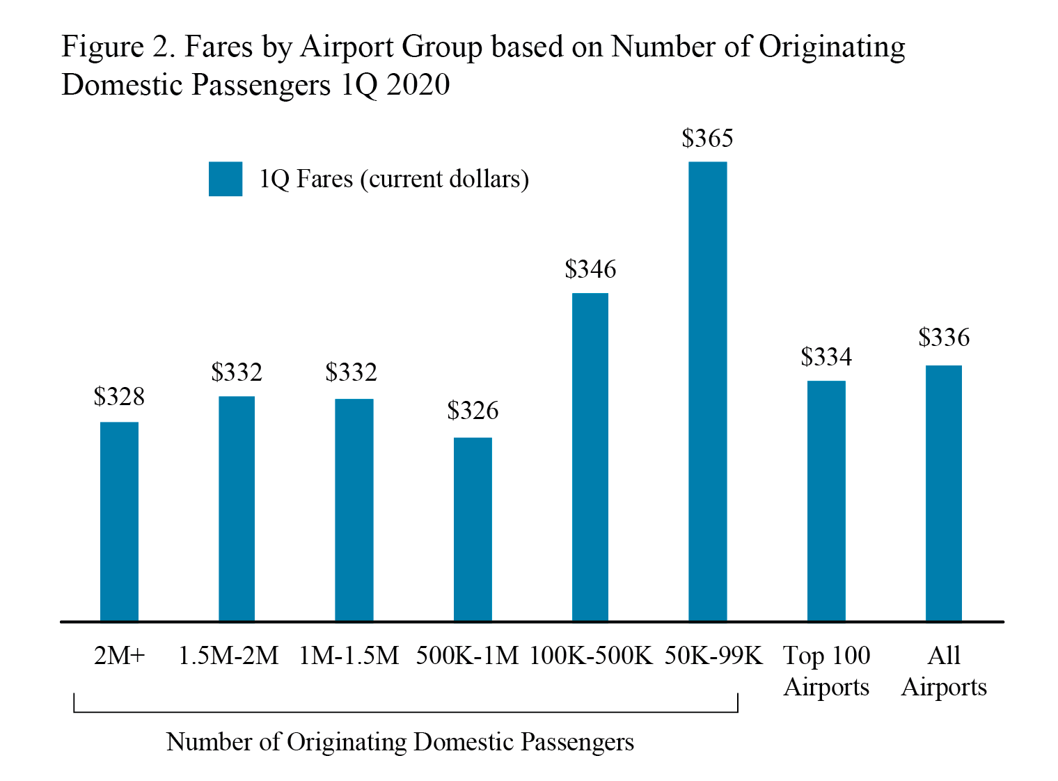 Air fare 1q2020 Figure2