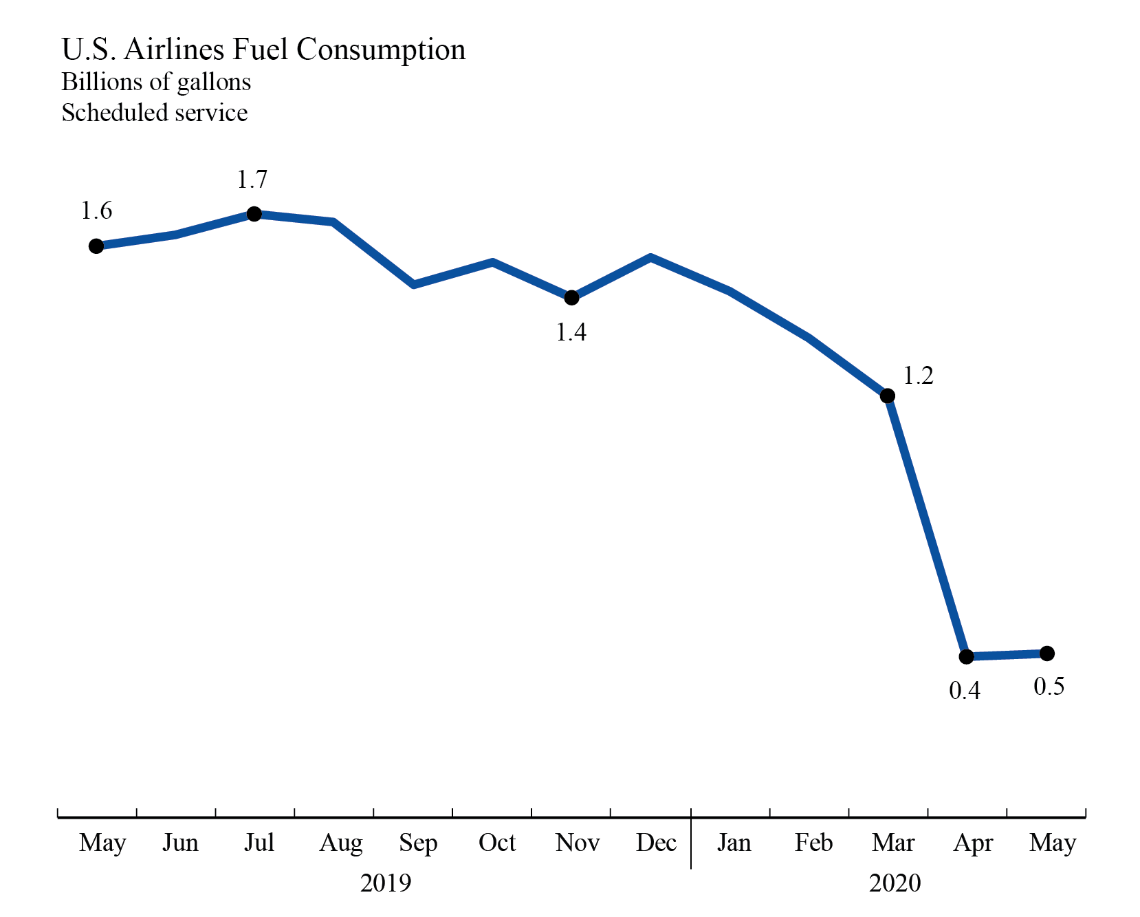 U.S Airline Fuel Consumption May 2020