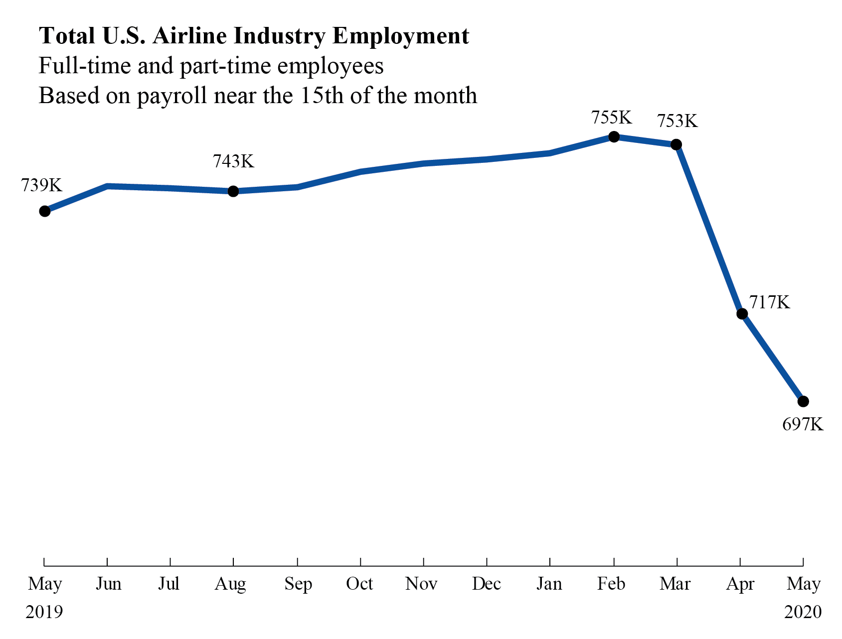 U.S. Airline Industry Employment May 2020