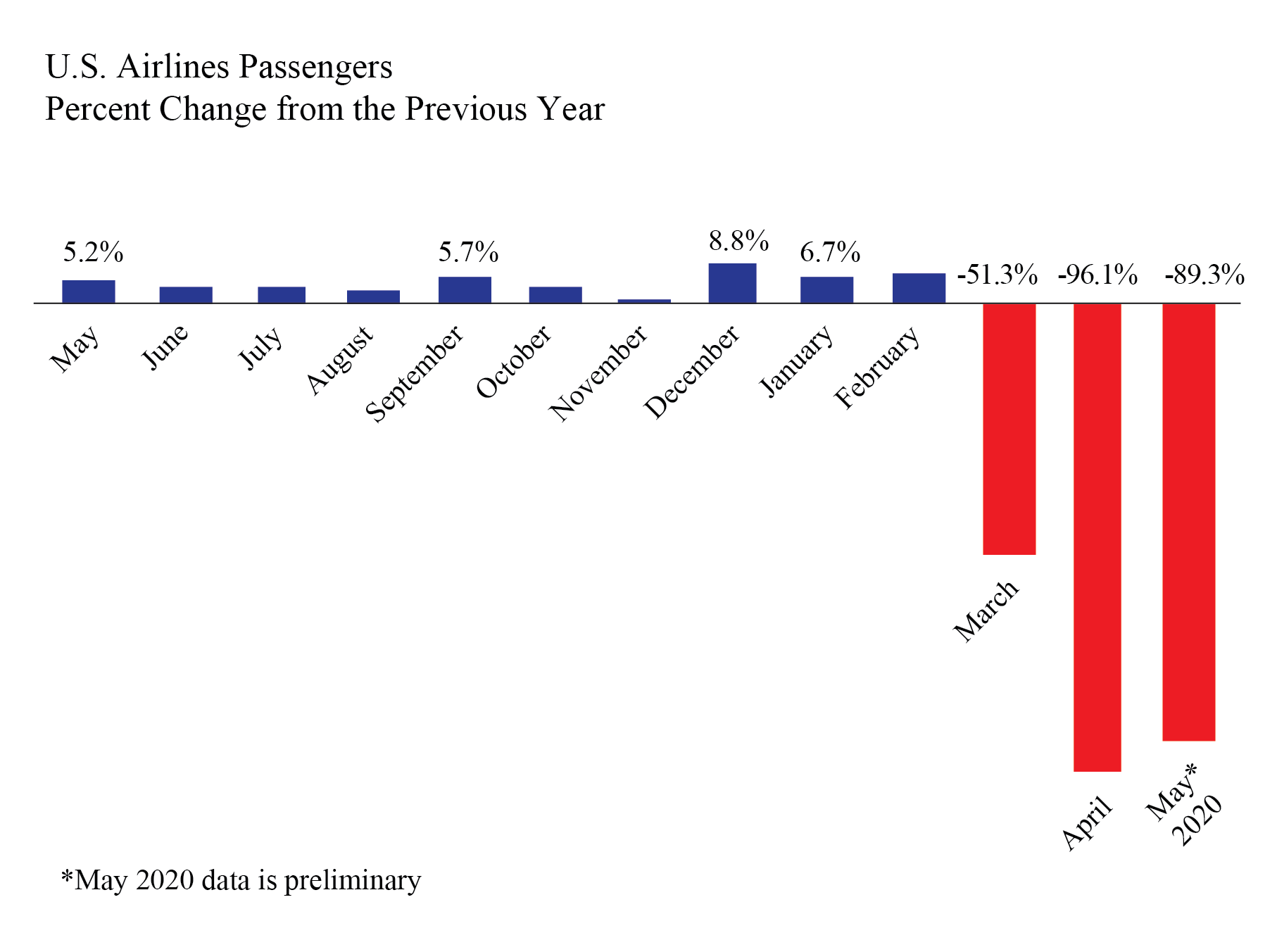 May 2020 Preliminary Airline Passengers