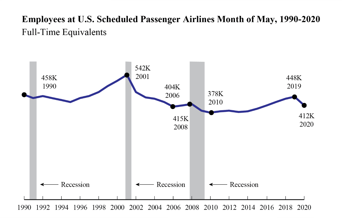 May 202 Passenger Airline Employment