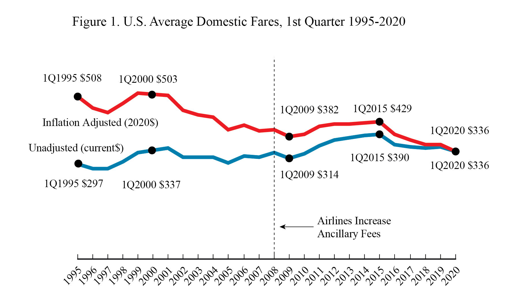 1Q2020 airfare