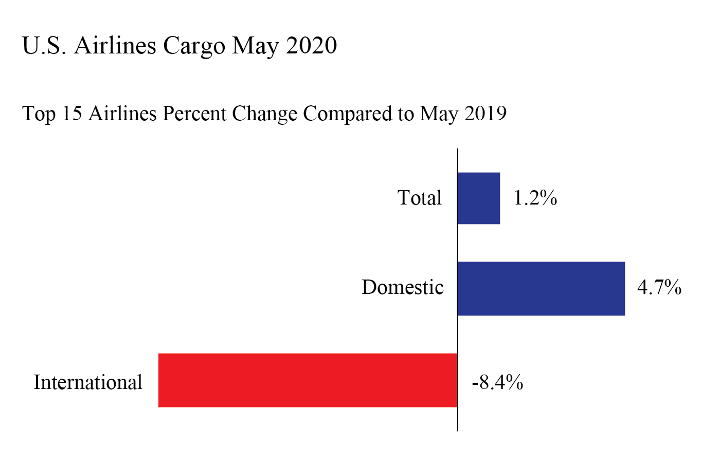 May 2020 US Airline Cargo