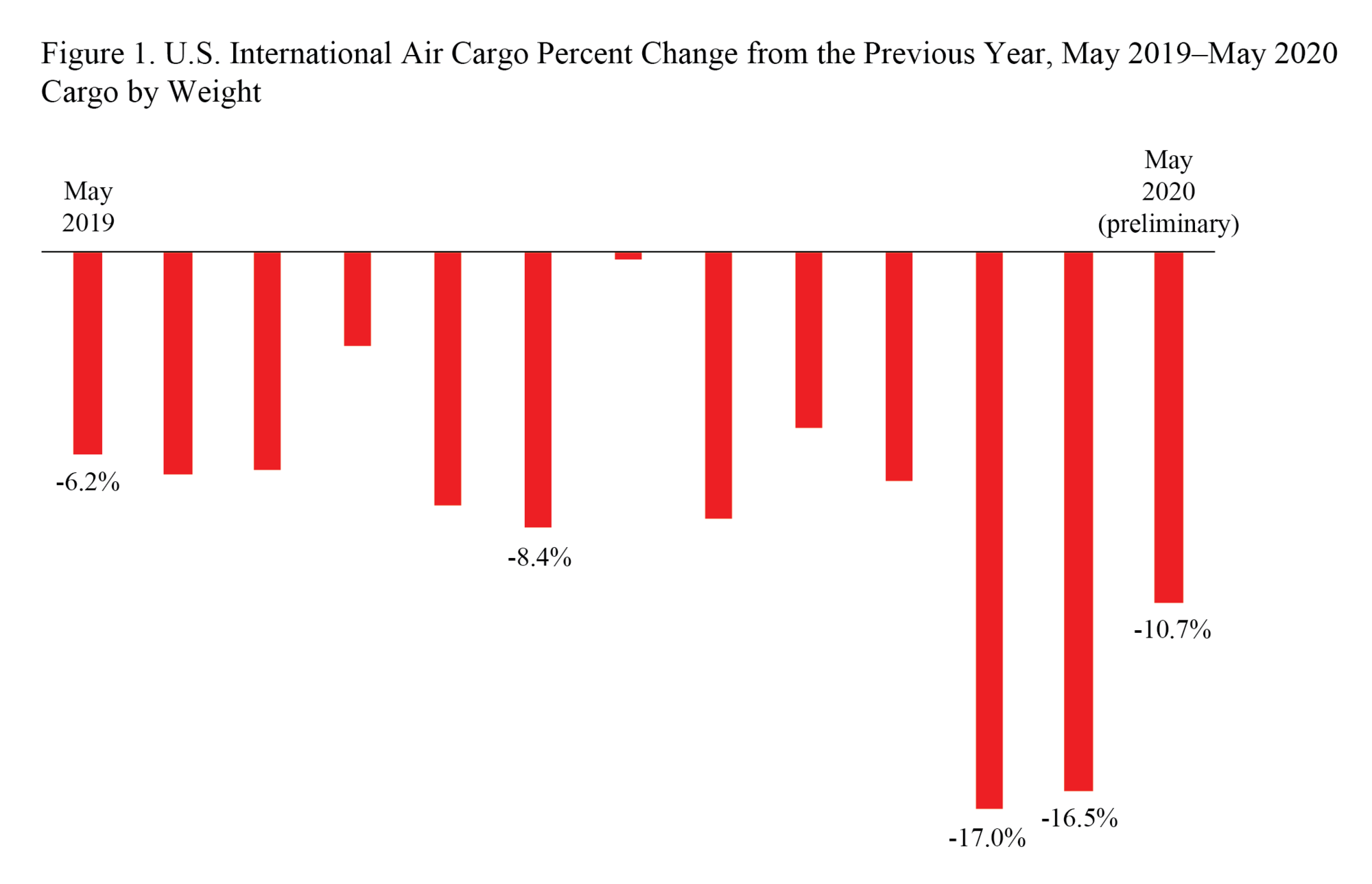 May 202 International Airline Carfo