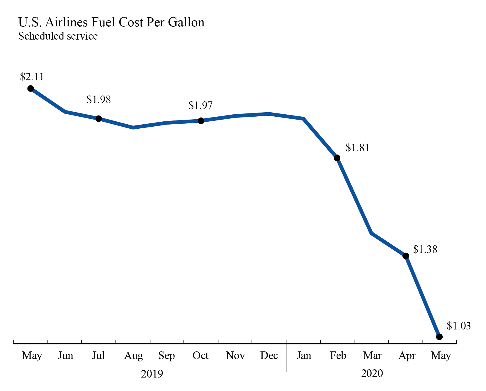 U.S. Airlines June 2020 Fuel Use Up 25 from May