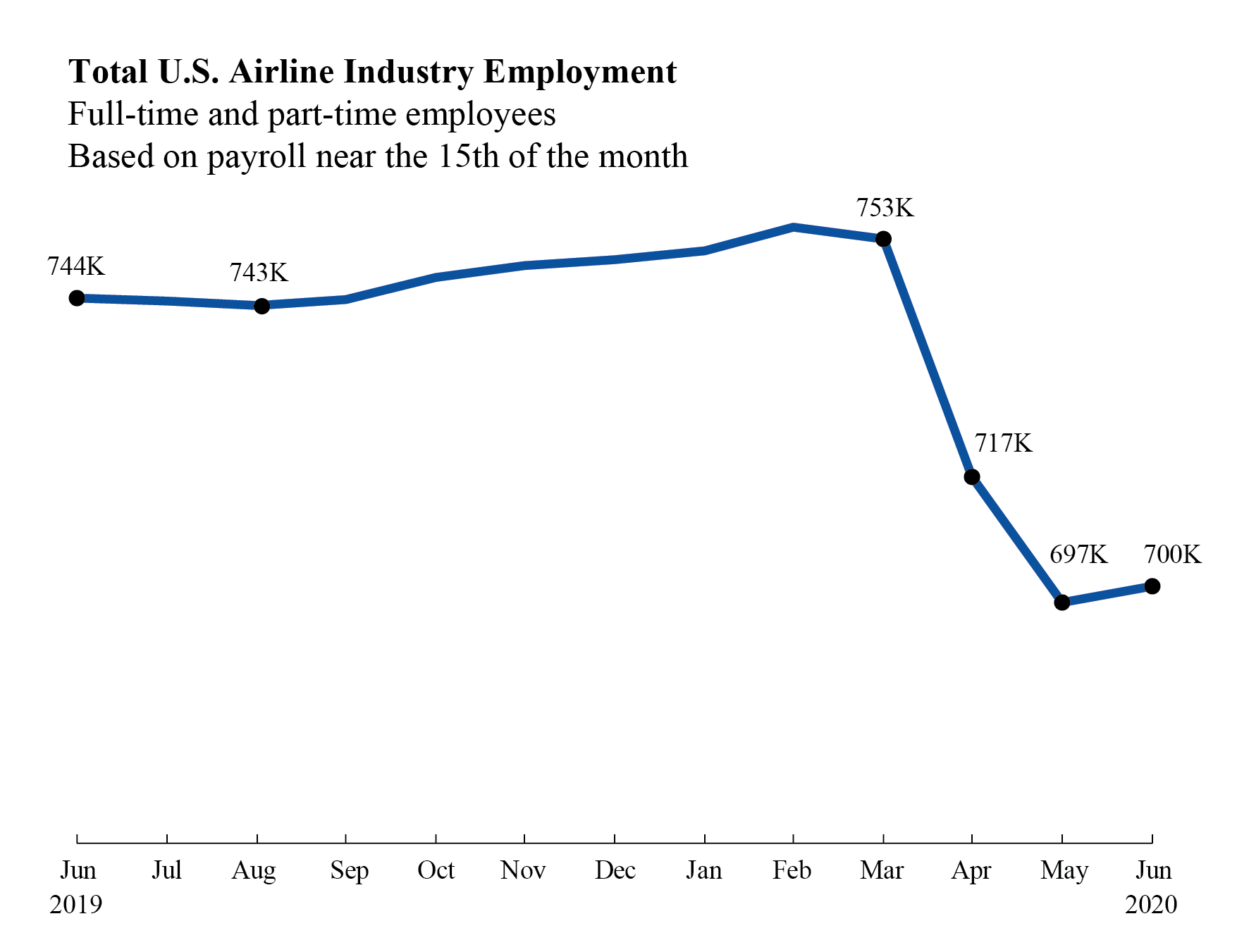 Industry Airline Employees June 2020