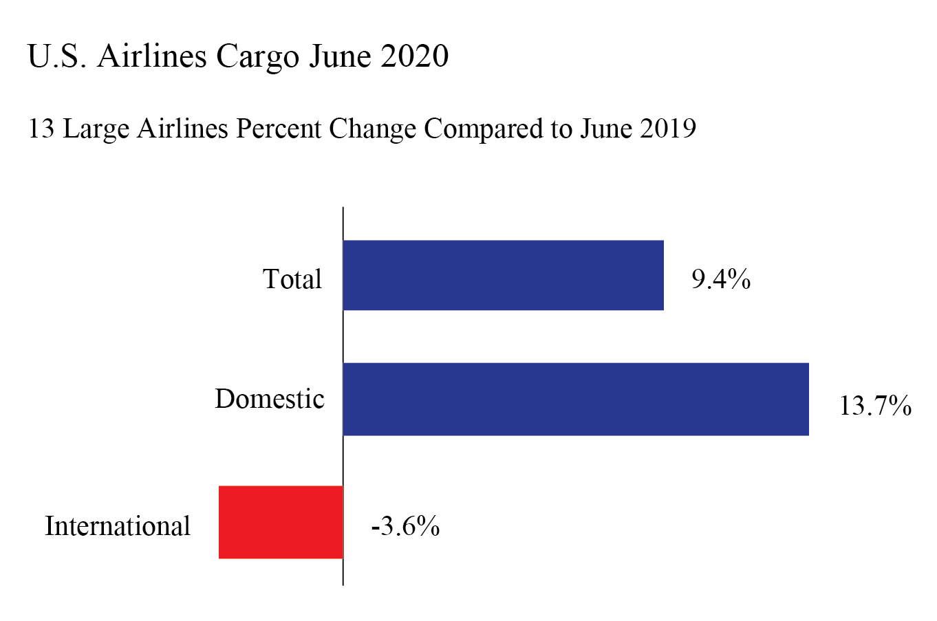 Annual Rise in U.S. Airlines June Cargo (Over 9) Largest Increase