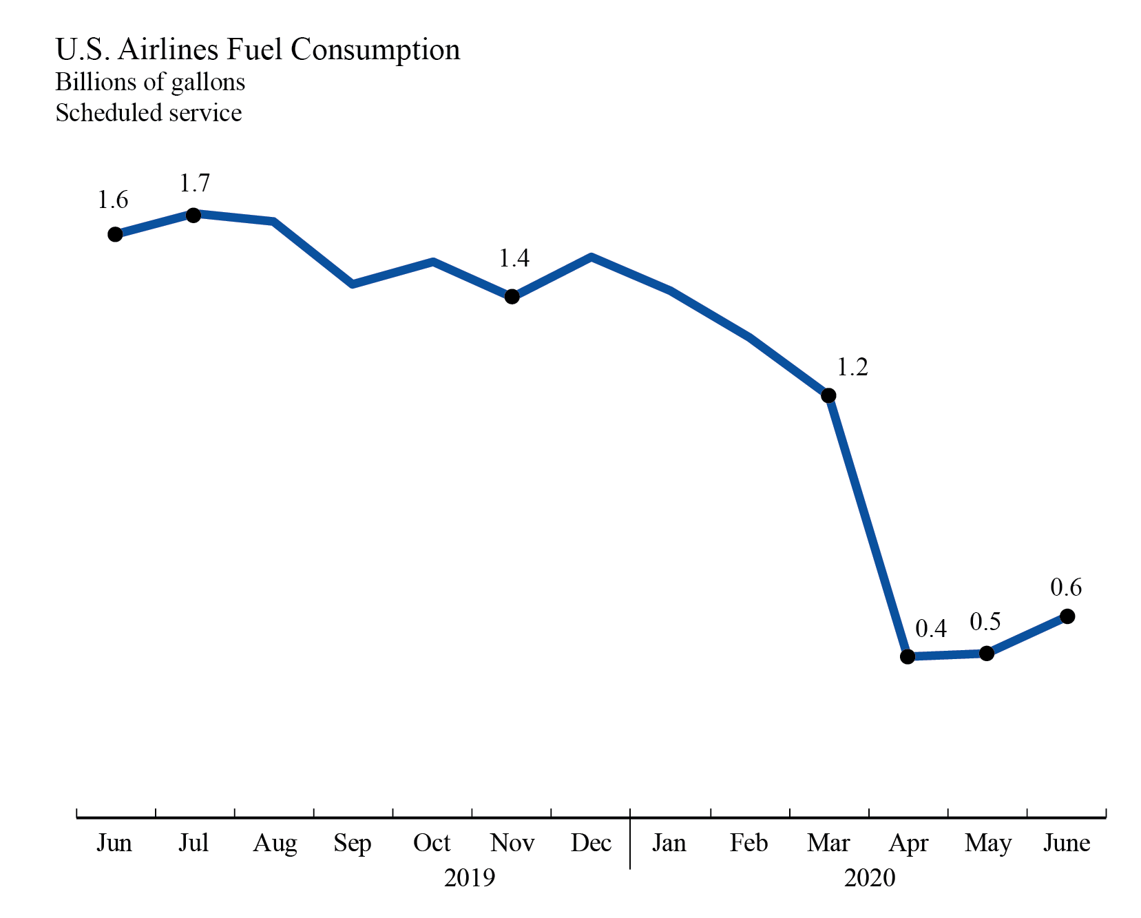 US Airlines Fuel Consumption June 2020