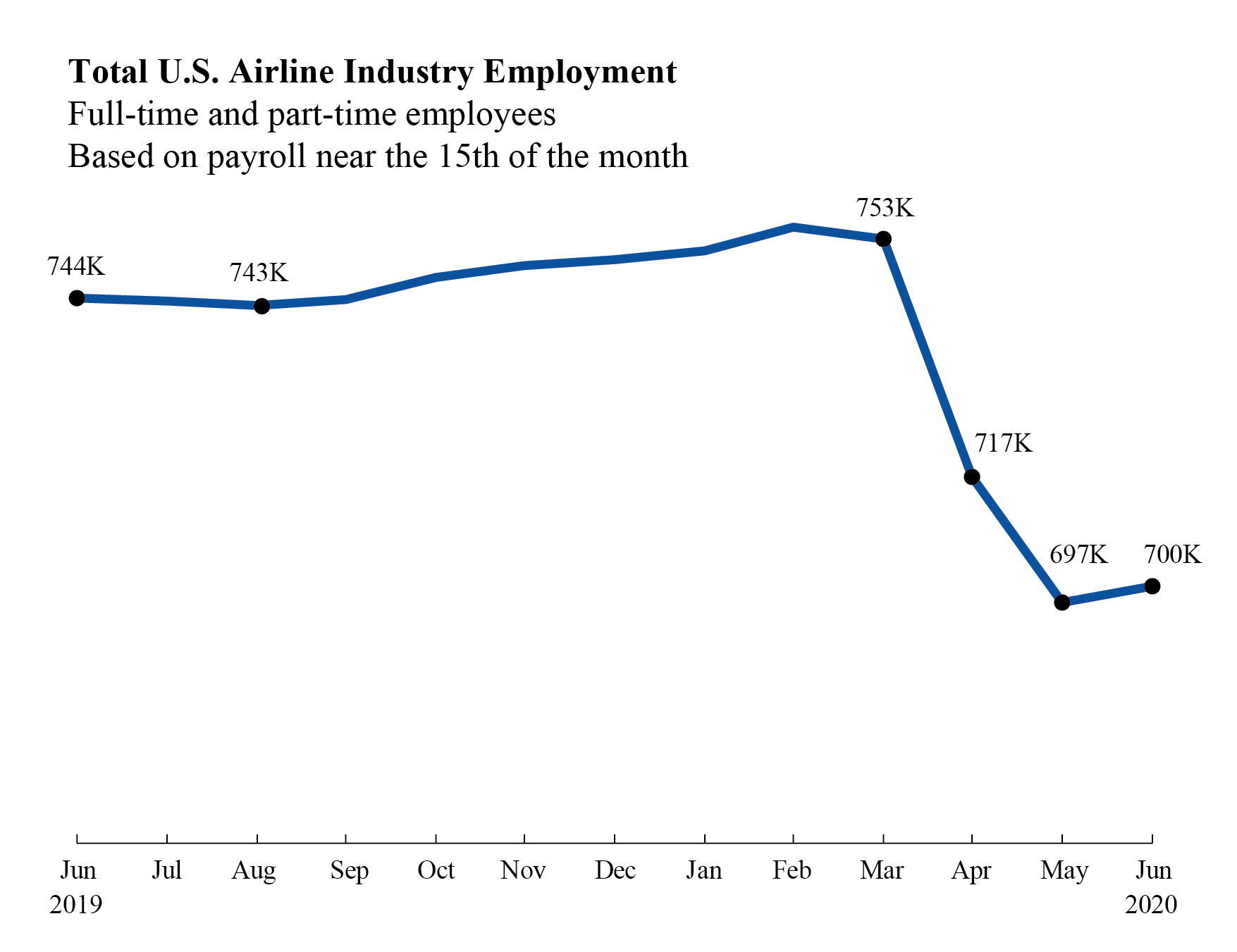 Airline Full-Time/Part-Time Employment, June 2020
