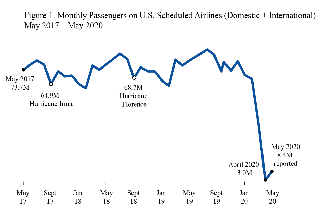 Airline Traffic Data, May 2020 final