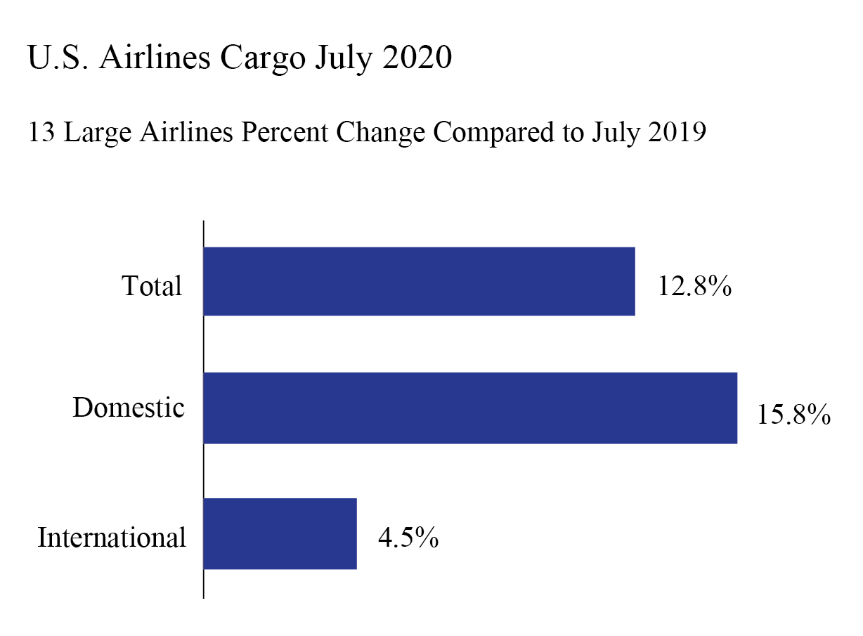 US Air Cargo Infographic July 2020