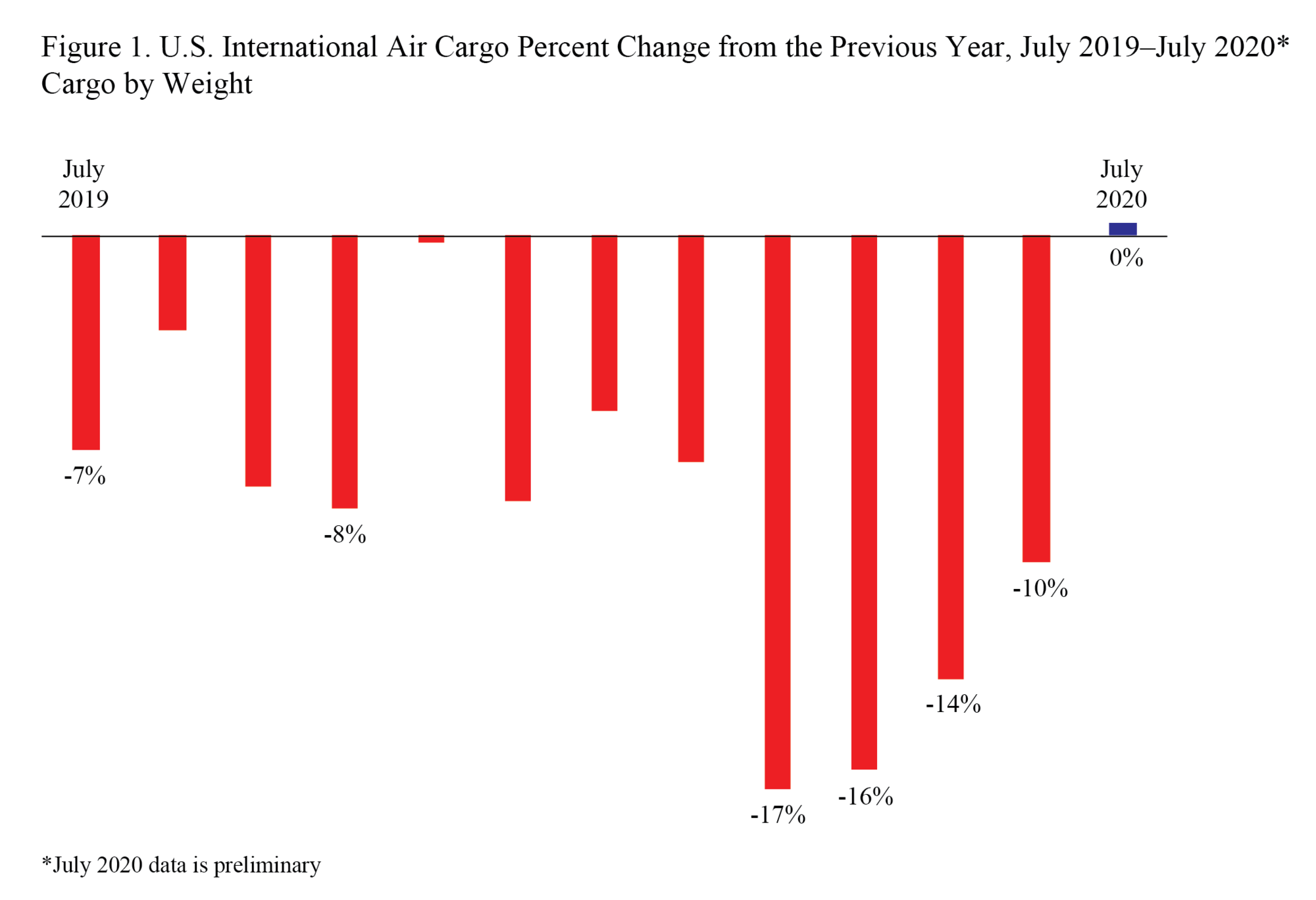International Air Cargo  Fig 1
