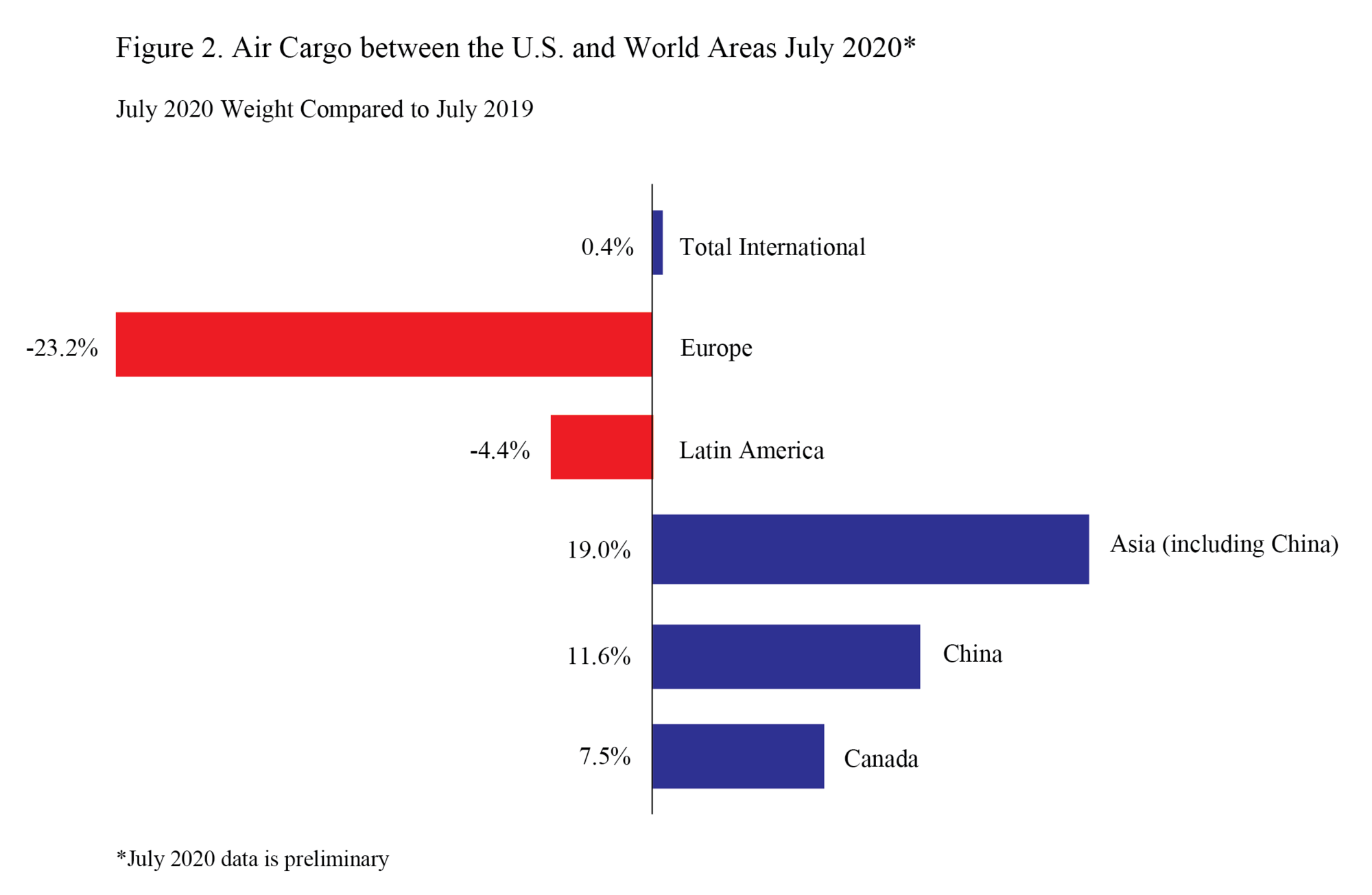 International Air Cargo Fig 2
