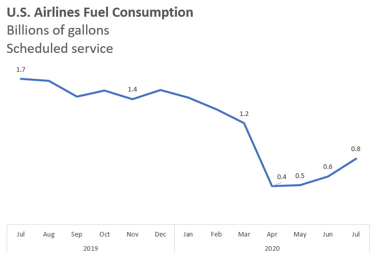 Airline Fuel Cost and Consumption July 2020