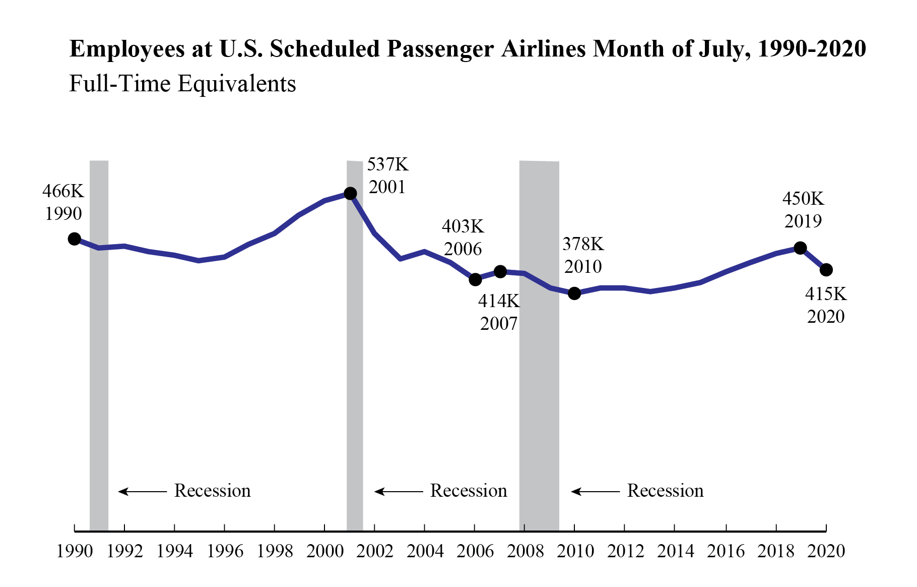 Passenger Airline Employment, July 2020