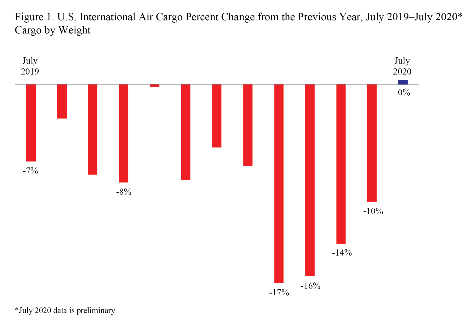 U.S. International Air Cargo, July 2020 (Preliminary)