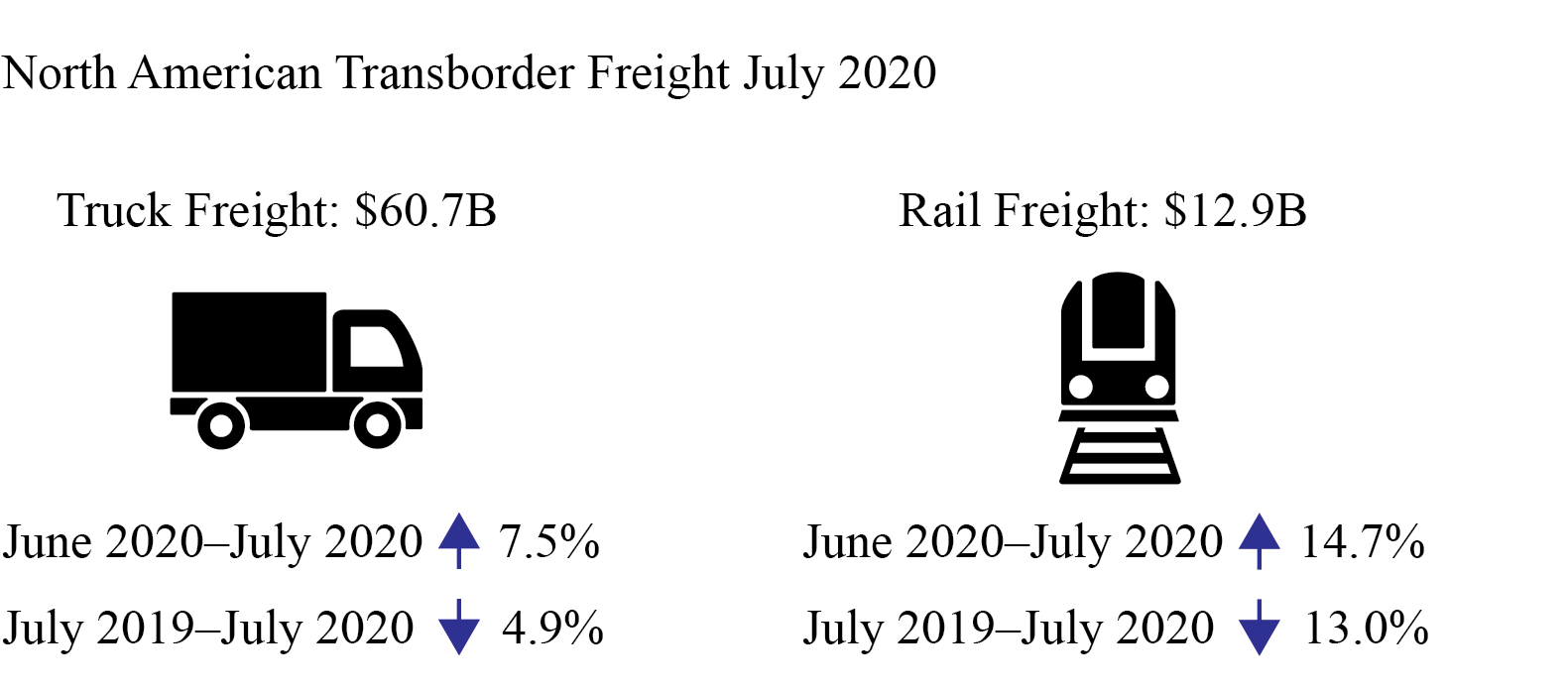 North American Freight Data, July 2020