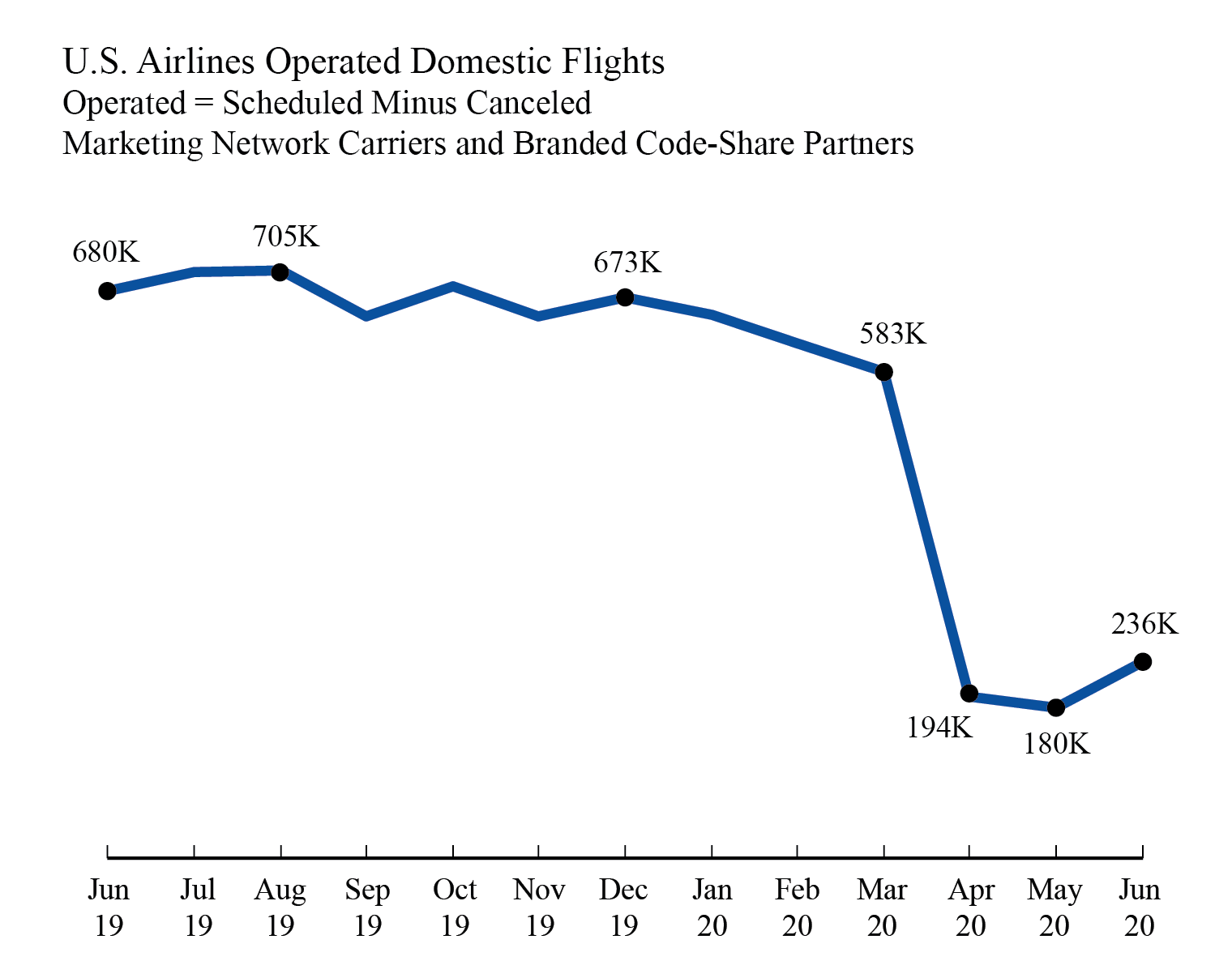 Airline On-Time/Cancellation Data, June 2020