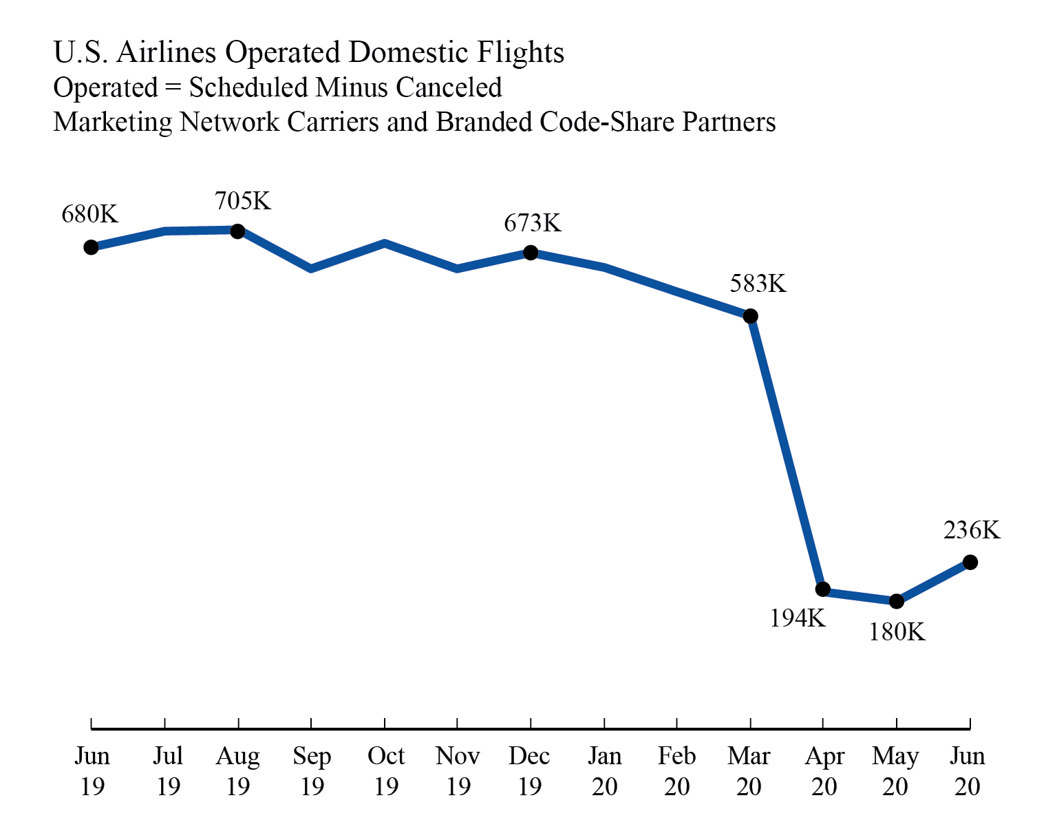 Air Travel Consumer Report: JuNE 2020 Numbers