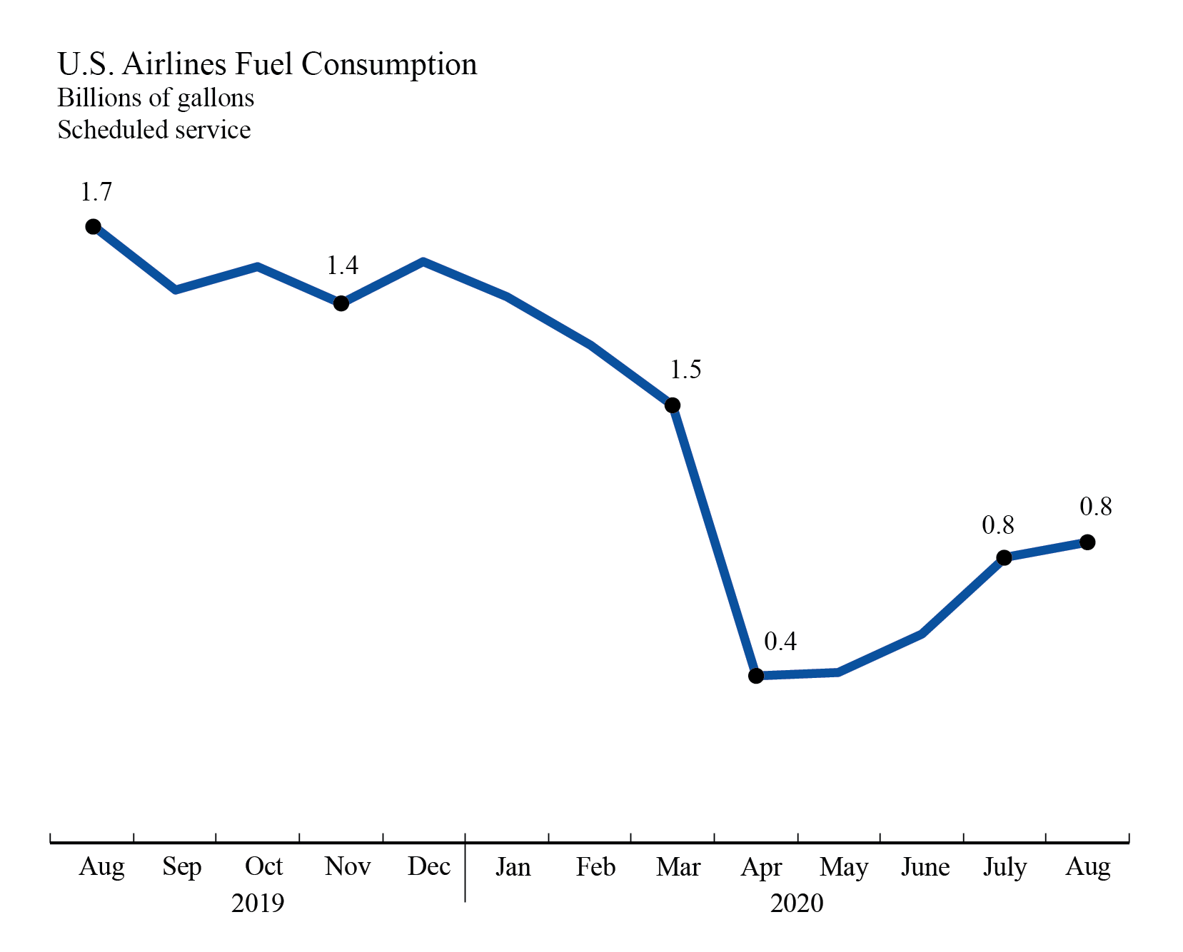 Airline Fuel Cost and Consumption,AUGUST 2020