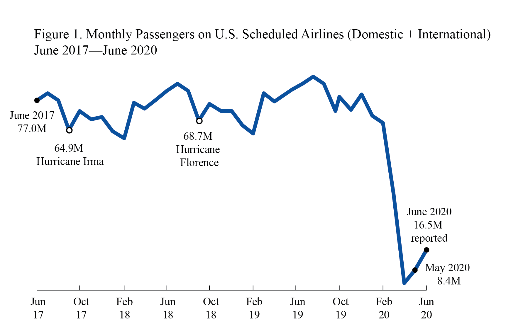 Airline Traffic Data, JuNE 2019 final