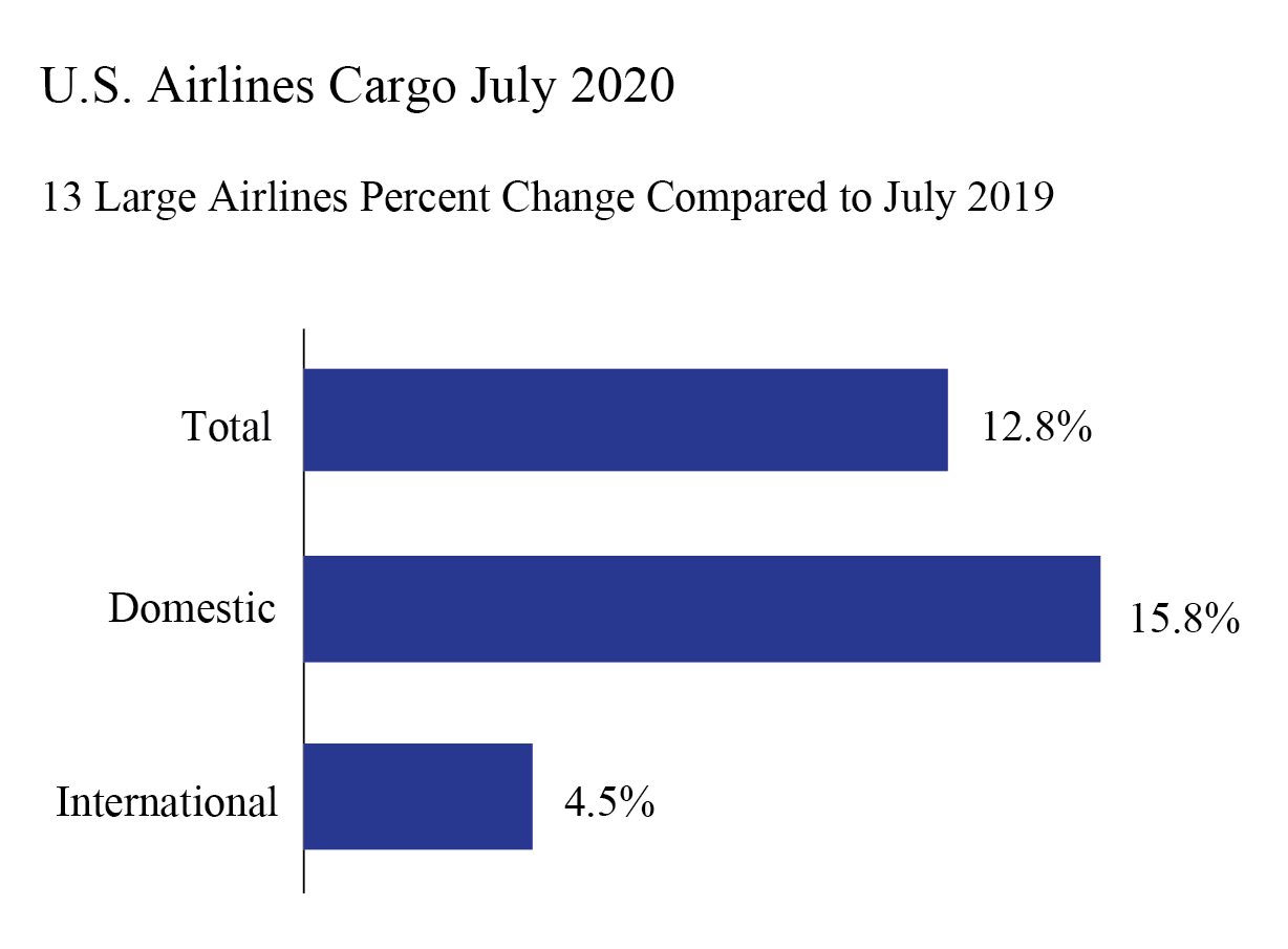 U.S. Airline Cargo Data (Preliminary), jULY 2020