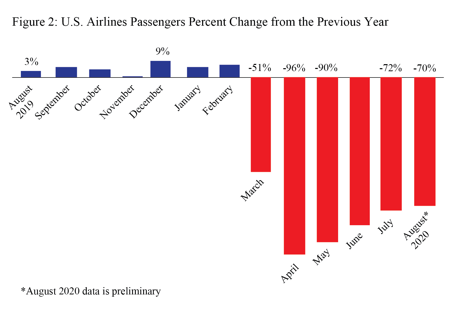 U.S. Airline Passengers, August 2020 (Preliminary)
