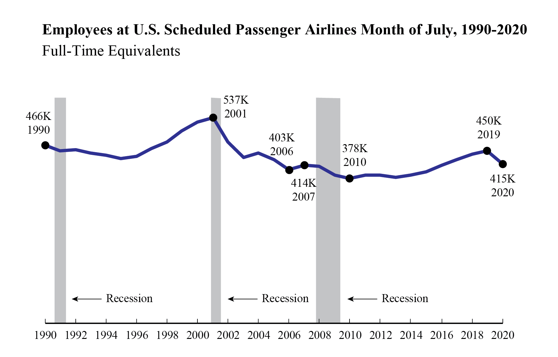 Passenger Airline Employment, JuNE 2020