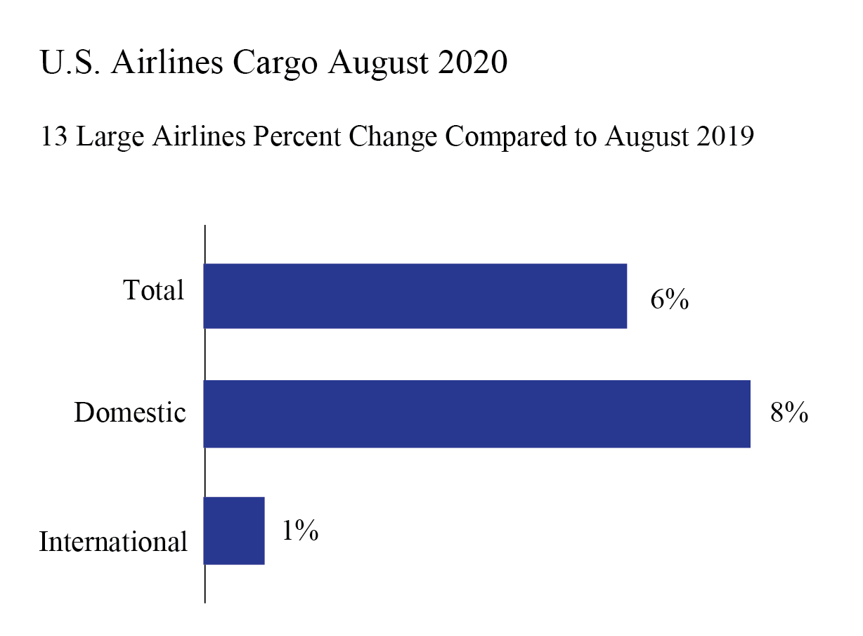 August 2020 U.S. Airlines Cargo Infographic