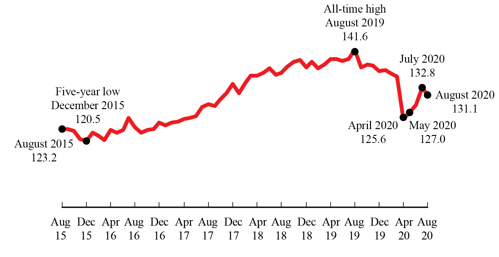 Freight Transportation Services Index (TSI), AUGUST 2020