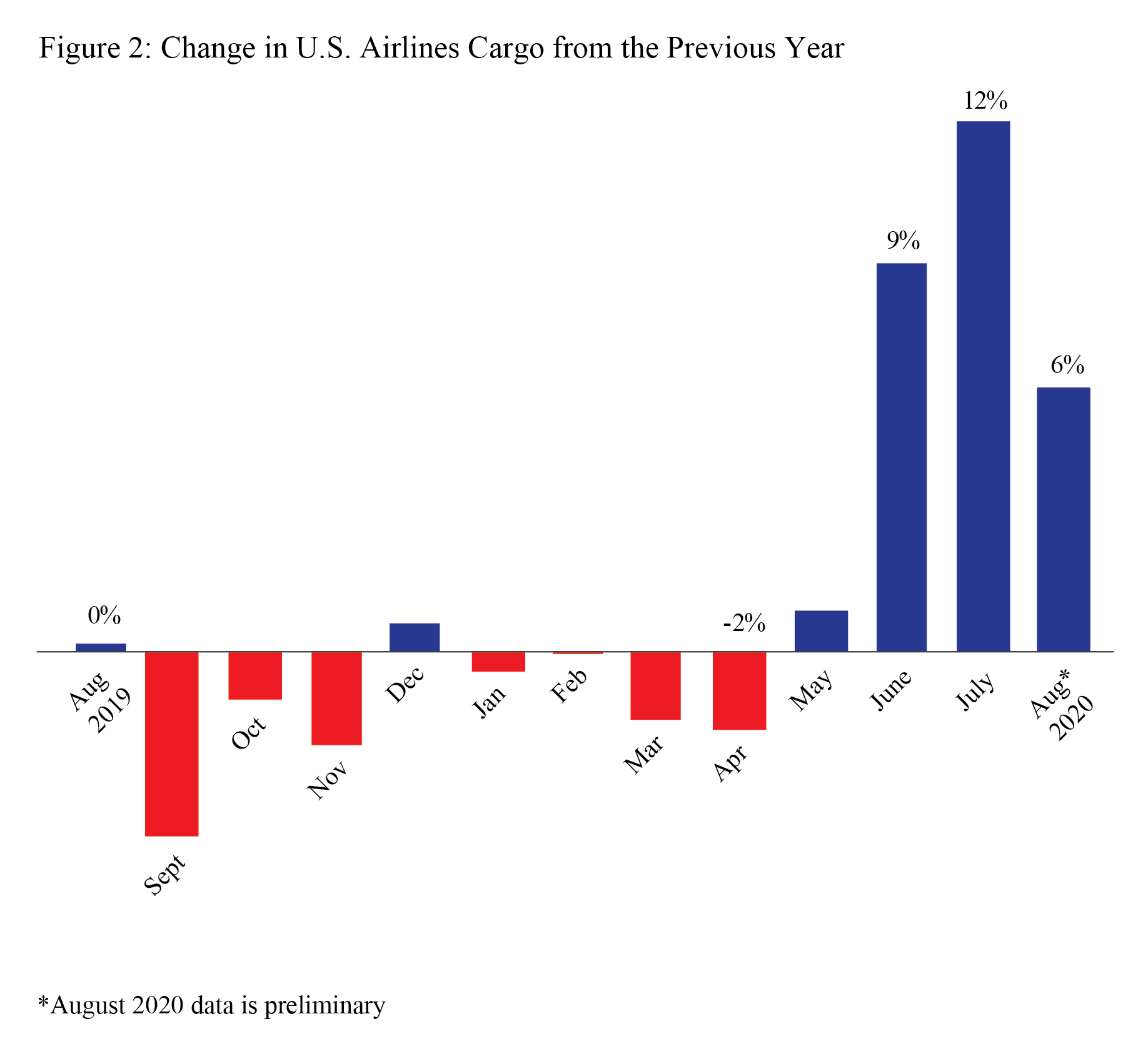 U.S. Airlines Cargo, Aug 2020 (Preliminary)