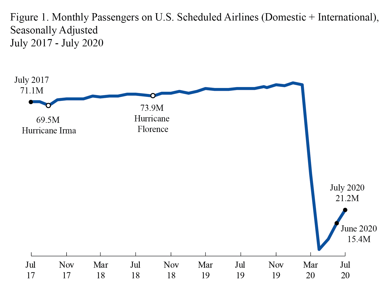 Airline Traffic Data, July 2019 final