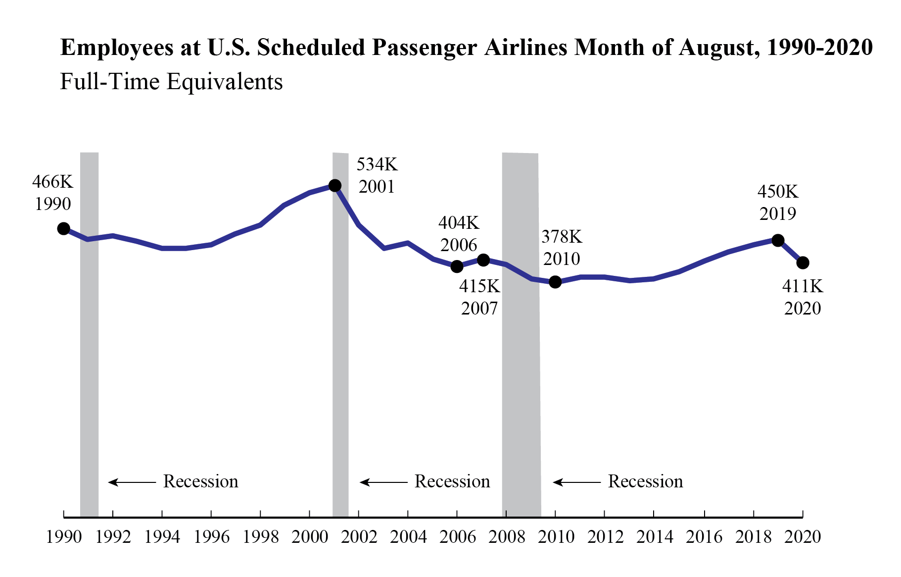 Passenger Airline Employment, August 2020