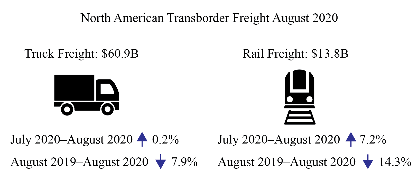 North American Transborder Freight Data, August 2020