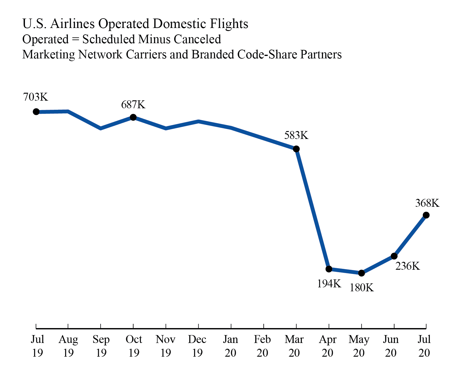 Air Travel Consumer Report: July 2020 Numbers