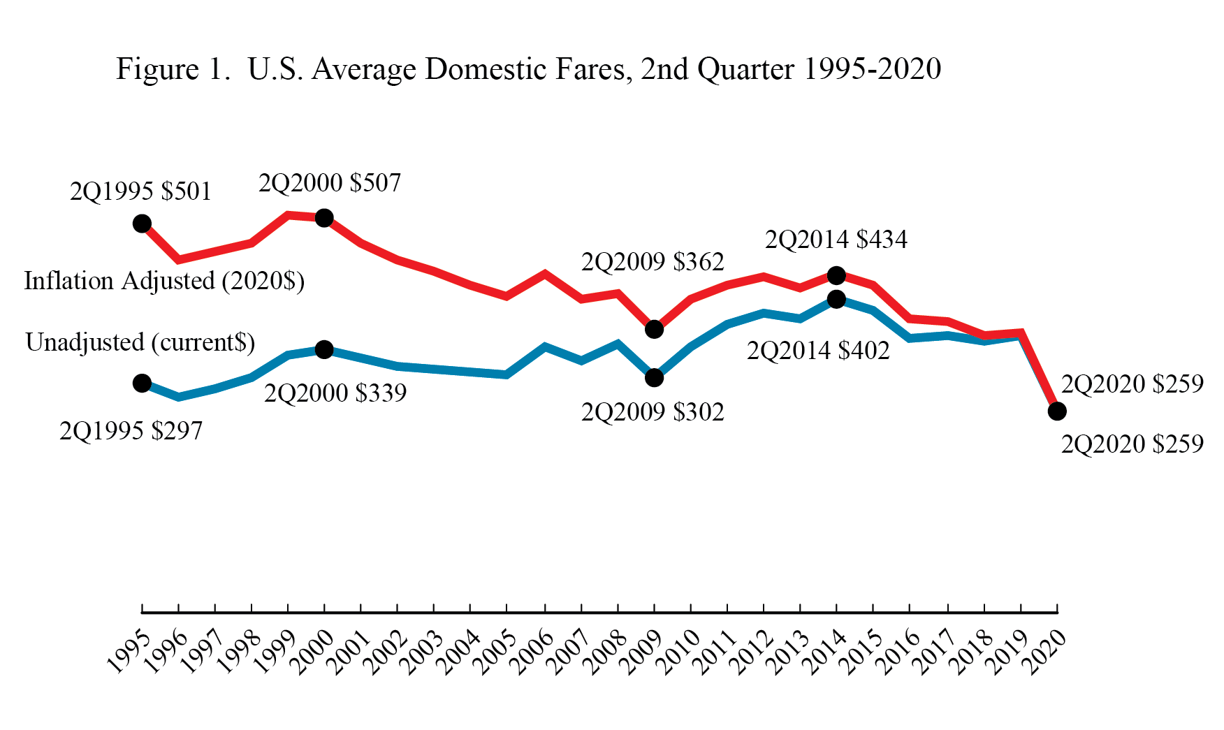 Average Air Fares, 2nd Quarter 2020