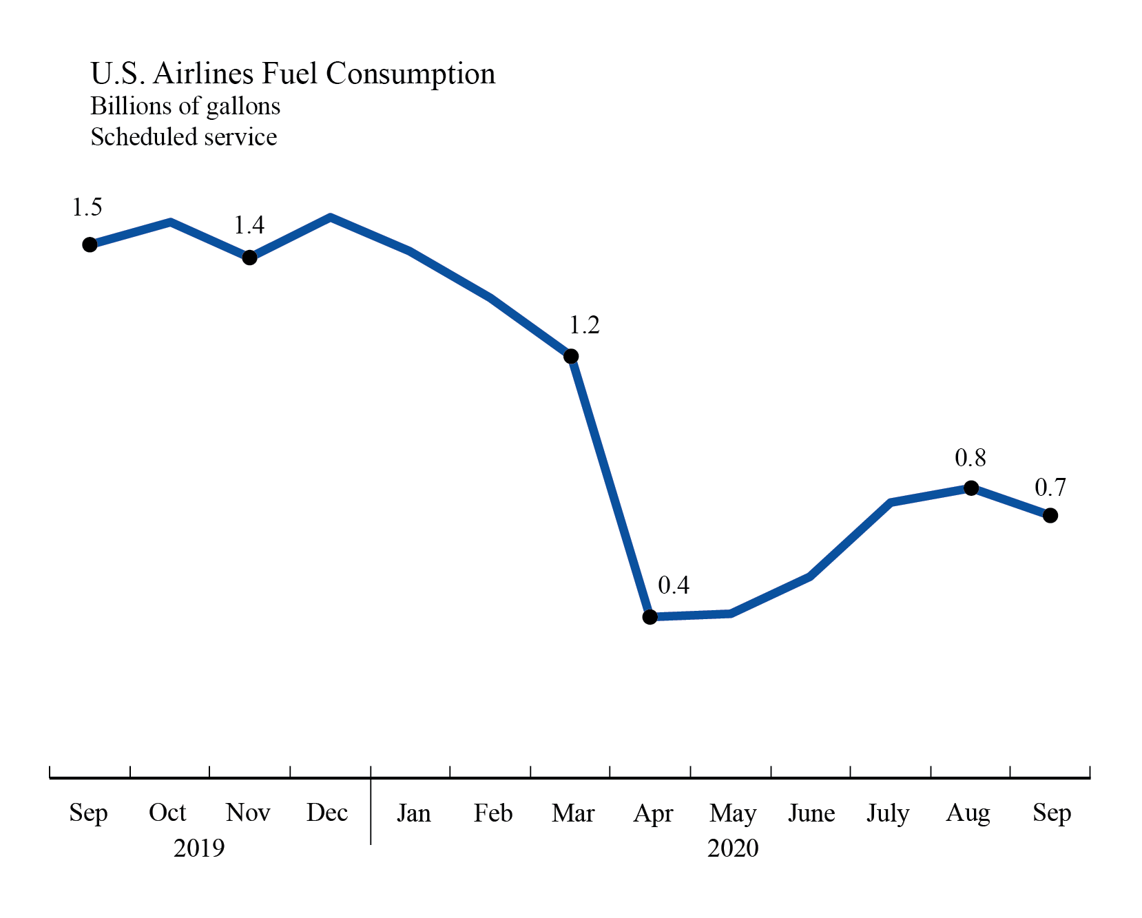 Airline Fuel Cost and Consumption, September 2020