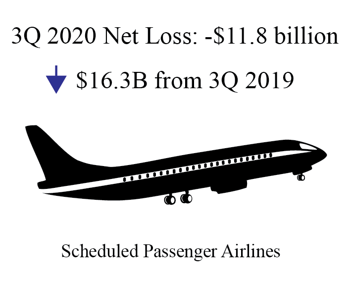 U.S. Airlines Report Third Quarter 2020 Losses Infographic