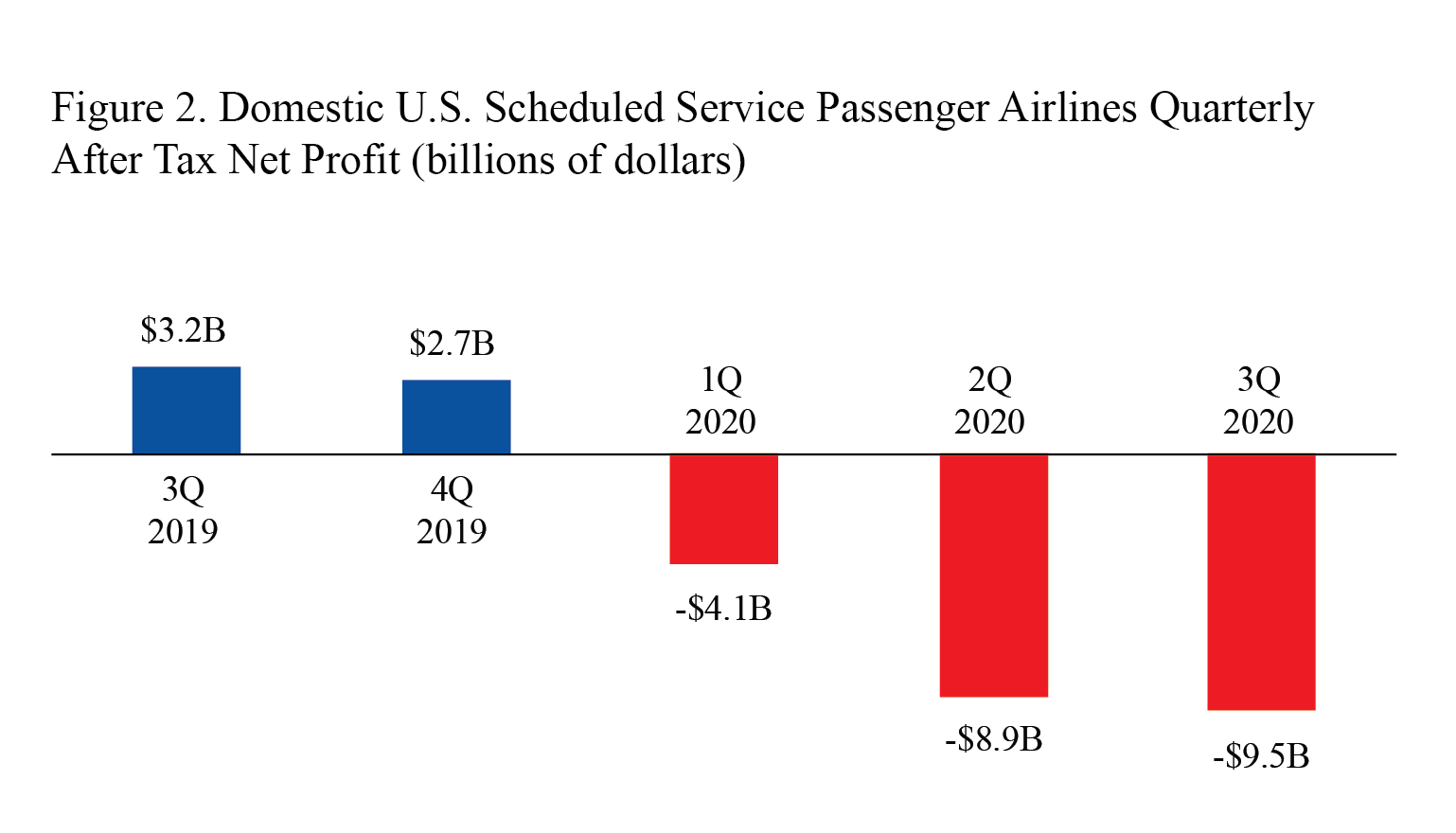 U.S. Airlines Report Third Quarter 2020 Losses Fig 2
