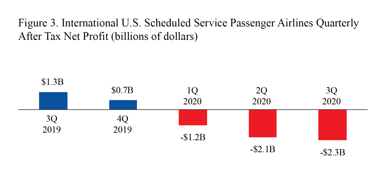 U.S. Airlines Report Third Quarter 2020 Losses Fig 3
