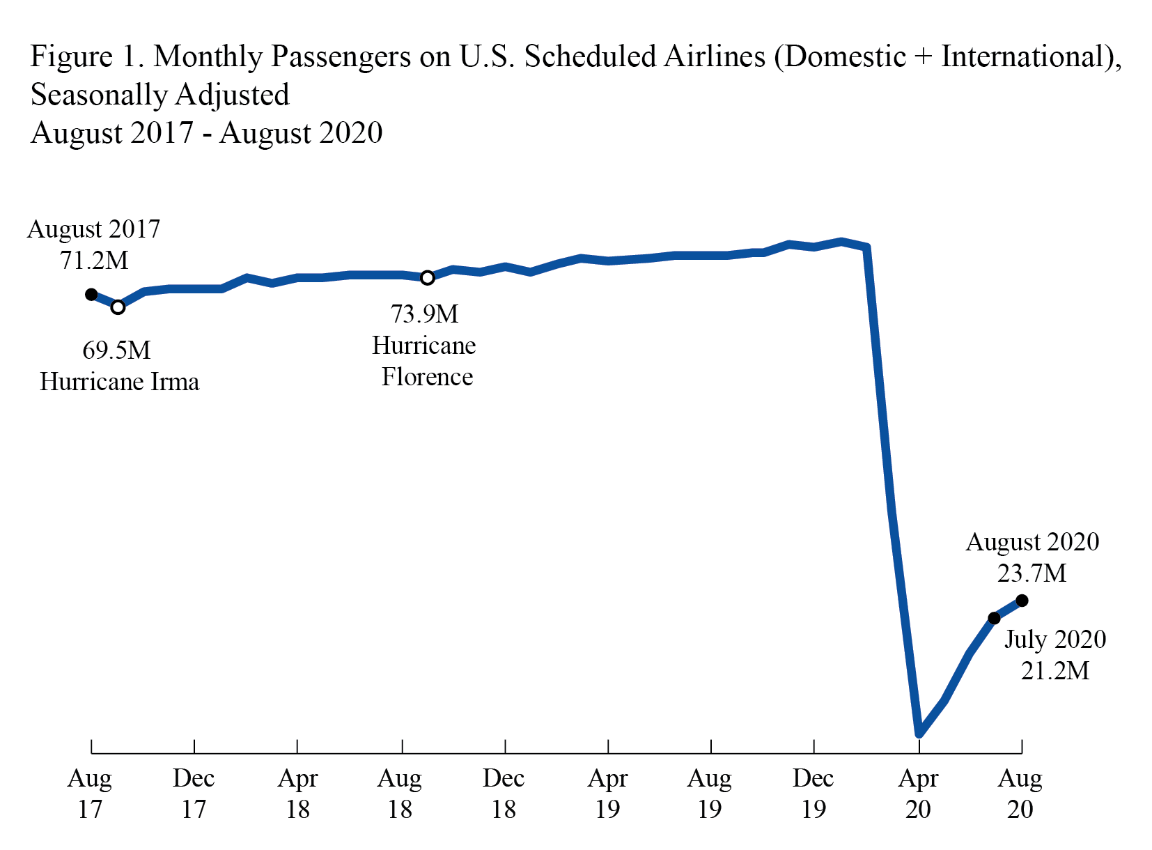 Airline Traffic Data, August 2020 final