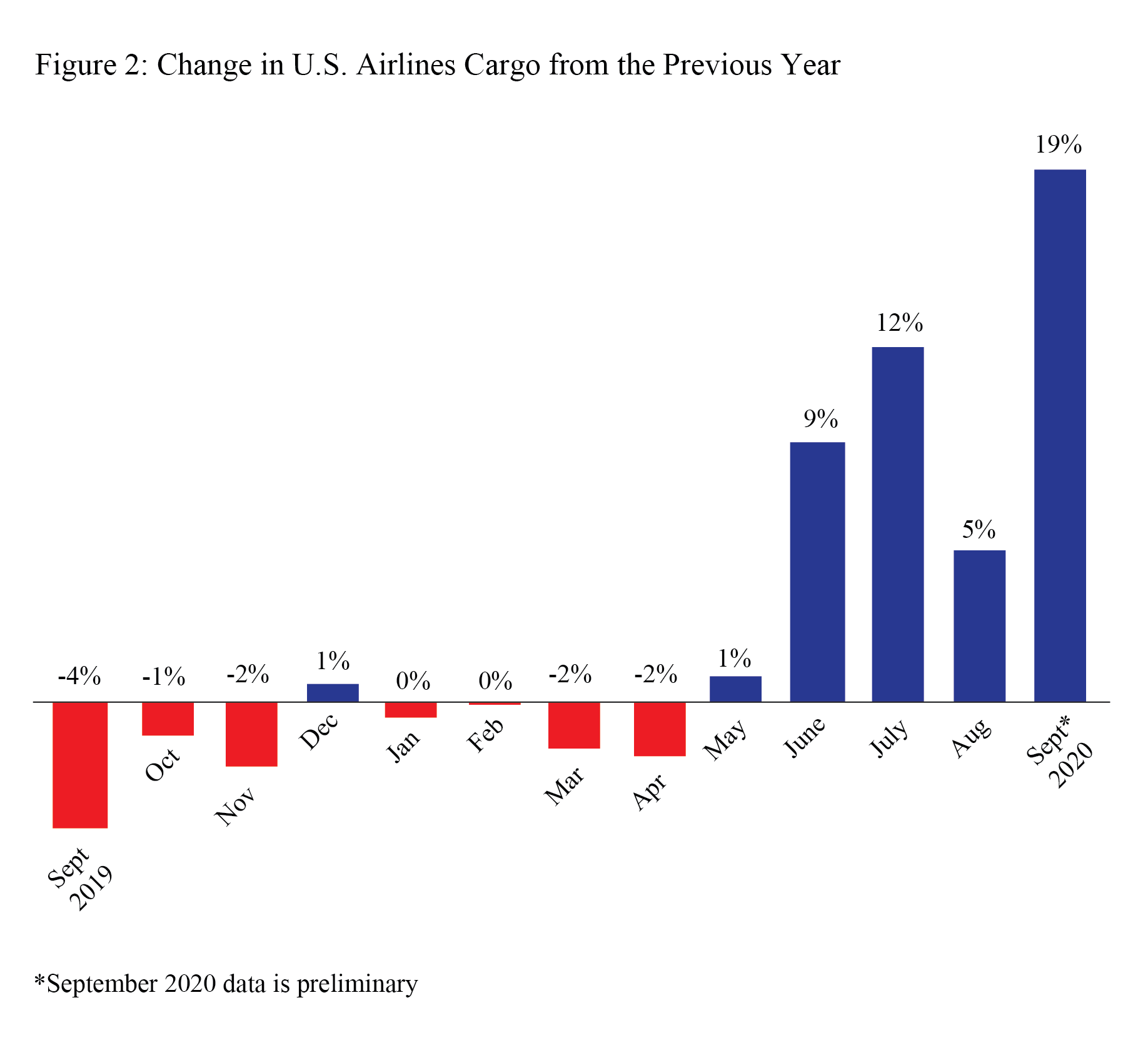 U.S. Airlines Cargo, Septemer 2020 (Preliminary)