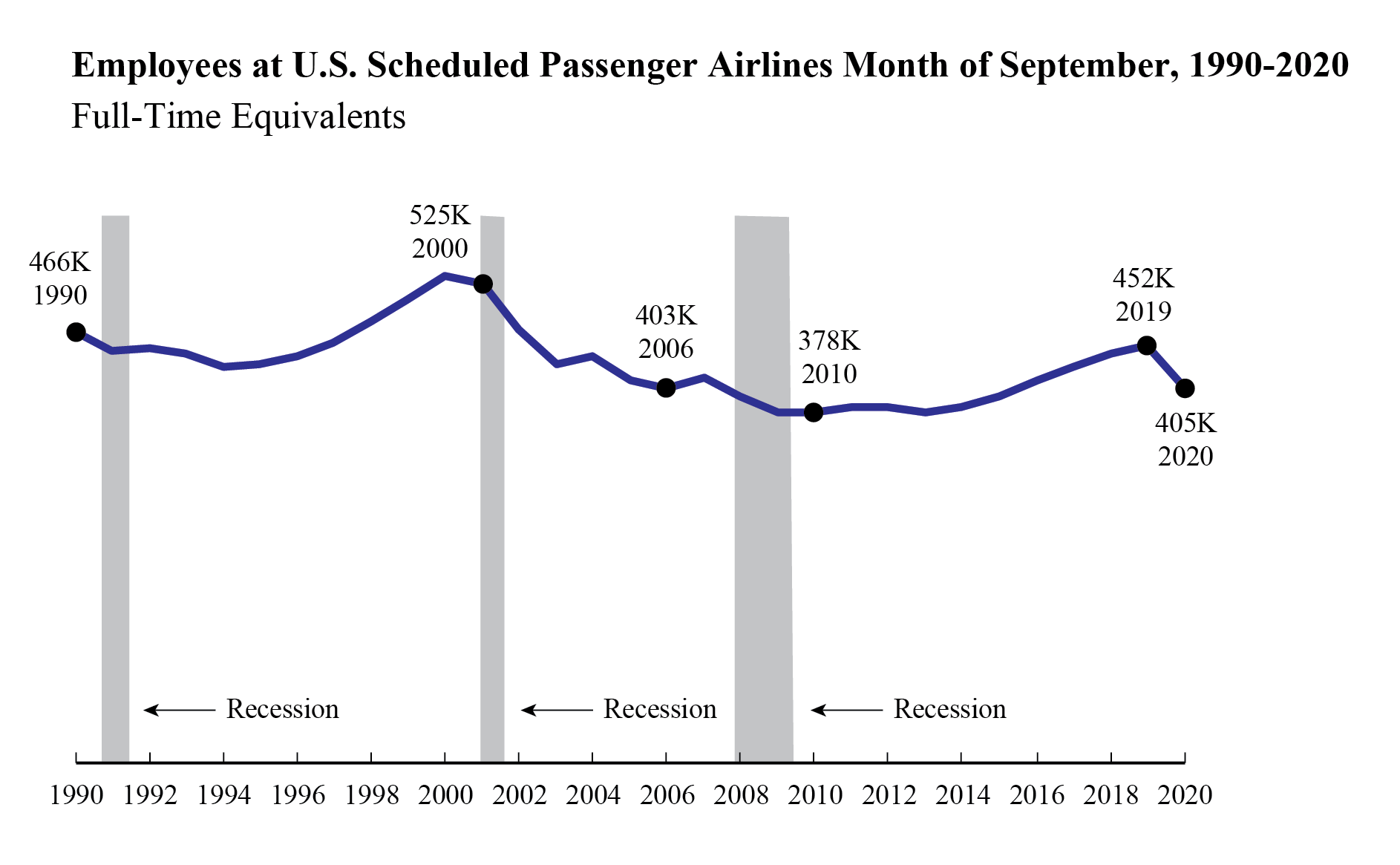 Passenger Airline Employment, September 2020