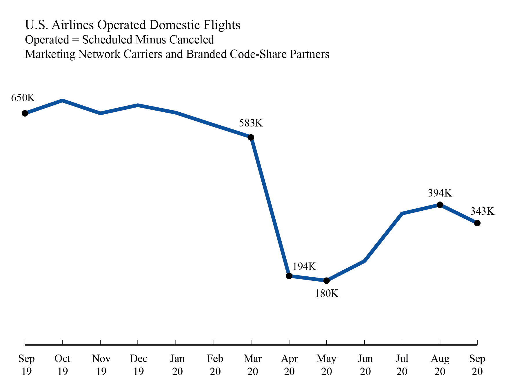 Airline On-Time/Cancellation Data, September 2020